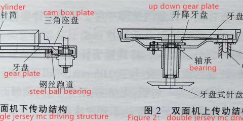 driving structure of circular knitting machines