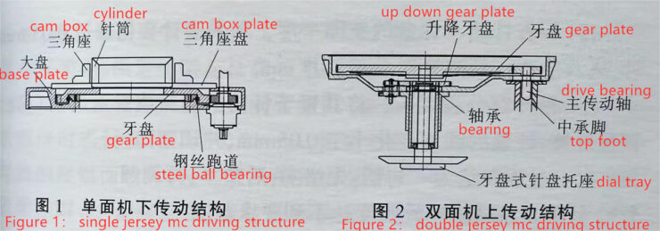 driving structure of circular knitting machines